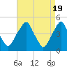 Tide chart for Pine Island, Malapartis Creek, Mad Horse Creek, New Jersey on 2024/04/19