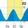 Tide chart for Pine Island, Malapartis Creek, Mad Horse Creek, New Jersey on 2024/04/22