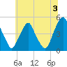 Tide chart for Pine Island, Malapartis Creek, Mad Horse Creek, New Jersey on 2024/07/3