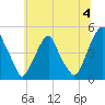 Tide chart for Pine Island, Malapartis Creek, Mad Horse Creek, New Jersey on 2024/07/4