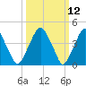 Tide chart for Pine Island, Malapartis Creek, New Jersey on 2025/03/12