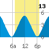 Tide chart for Pine Island, Malapartis Creek, New Jersey on 2025/03/13