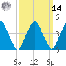 Tide chart for Pine Island, Malapartis Creek, New Jersey on 2025/03/14