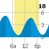 Tide chart for Pine Island, Malapartis Creek, New Jersey on 2025/03/18
