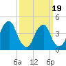 Tide chart for Pine Island, Malapartis Creek, New Jersey on 2025/03/19