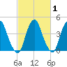 Tide chart for Pine Island, Malapartis Creek, New Jersey on 2025/03/1