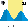 Tide chart for Pine Island, Malapartis Creek, New Jersey on 2025/03/22