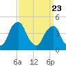 Tide chart for Pine Island, Malapartis Creek, New Jersey on 2025/03/23