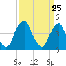 Tide chart for Pine Island, Malapartis Creek, New Jersey on 2025/03/25