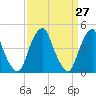 Tide chart for Pine Island, Malapartis Creek, New Jersey on 2025/03/27