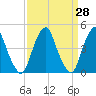 Tide chart for Pine Island, Malapartis Creek, New Jersey on 2025/03/28