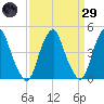 Tide chart for Pine Island, Malapartis Creek, New Jersey on 2025/03/29