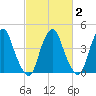 Tide chart for Pine Island, Malapartis Creek, New Jersey on 2025/03/2