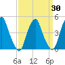 Tide chart for Pine Island, Malapartis Creek, New Jersey on 2025/03/30