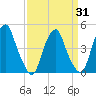 Tide chart for Pine Island, Malapartis Creek, New Jersey on 2025/03/31