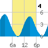Tide chart for Pine Island, Malapartis Creek, New Jersey on 2025/03/4