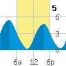 Tide chart for Pine Island, Malapartis Creek, New Jersey on 2025/03/5