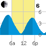 Tide chart for Pine Island, Malapartis Creek, New Jersey on 2025/03/6