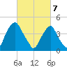 Tide chart for Pine Island, Malapartis Creek, New Jersey on 2025/03/7
