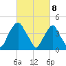 Tide chart for Pine Island, Malapartis Creek, New Jersey on 2025/03/8