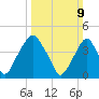Tide chart for Pine Island, Malapartis Creek, New Jersey on 2025/03/9