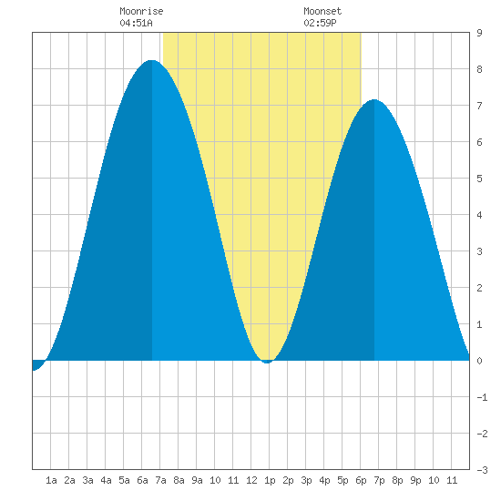 Tide Chart for 2021/02/8