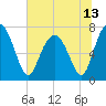 Tide chart for Blackbeard Creek, Belfast River, Belfast, Georgia on 2021/06/13