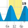 Tide chart for Blackbeard Creek, Belfast River, Belfast, Georgia on 2021/10/19