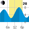 Tide chart for Blackbeard Creek, Belfast River, Belfast, Georgia on 2021/10/28