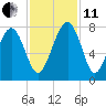 Tide chart for Blackbeard Creek, Belfast River, Belfast, Georgia on 2021/11/11
