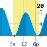 Tide chart for Blackbeard Creek, Belfast River, Belfast, Georgia on 2022/04/20