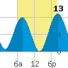 Tide chart for Blackbeard Creek, Belfast River, Belfast, Georgia on 2022/05/13