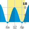 Tide chart for Blackbeard Creek, Belfast River, Belfast, Georgia on 2022/05/18