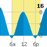 Tide chart for Blackbeard Creek, Belfast River, Belfast, Georgia on 2022/06/16