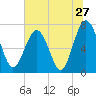 Tide chart for Blackbeard Creek, Belfast River, Belfast, Georgia on 2022/06/27