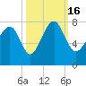 Tide chart for Blackbeard Creek, Belfast River, Belfast, Georgia on 2022/10/16