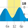 Tide chart for Blackbeard Creek, Belfast River, Belfast, Georgia on 2022/11/18