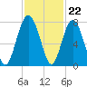 Tide chart for Blackbeard Creek, Belfast River, Belfast, Georgia on 2022/11/22