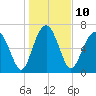 Tide chart for Blackbeard Creek, Belfast River, Belfast, Georgia on 2023/01/10