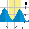 Tide chart for Blackbeard Creek, Belfast River, Belfast, Georgia on 2023/01/16