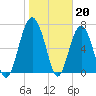 Tide chart for Blackbeard Creek, Belfast River, Belfast, Georgia on 2023/01/20
