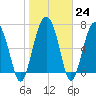 Tide chart for Blackbeard Creek, Belfast River, Belfast, Georgia on 2023/01/24