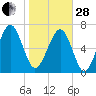 Tide chart for Blackbeard Creek, Belfast River, Belfast, Georgia on 2023/01/28