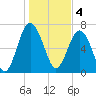 Tide chart for Blackbeard Creek, Belfast River, Belfast, Georgia on 2023/01/4
