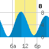 Tide chart for Blackbeard Creek, Belfast River, Belfast, Georgia on 2023/01/8