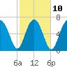 Tide chart for Blackbeard Creek, Belfast River, Belfast, Georgia on 2023/02/10