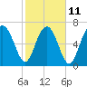 Tide chart for Blackbeard Creek, Belfast River, Belfast, Georgia on 2023/02/11