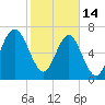 Tide chart for Blackbeard Creek, Belfast River, Belfast, Georgia on 2023/02/14