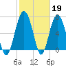 Tide chart for Blackbeard Creek, Belfast River, Belfast, Georgia on 2023/02/19
