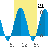 Tide chart for Blackbeard Creek, Belfast River, Belfast, Georgia on 2023/02/21